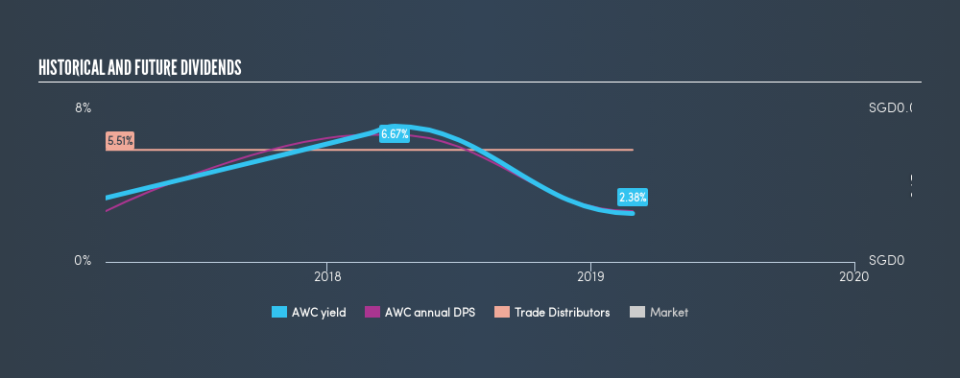 SGX:AWC Historical Dividend Yield, February 27th 2019