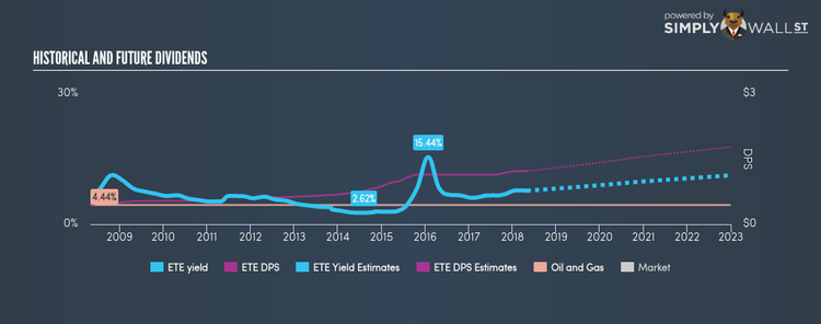 NYSE:ETE Historical Dividend Yield May 1st 18