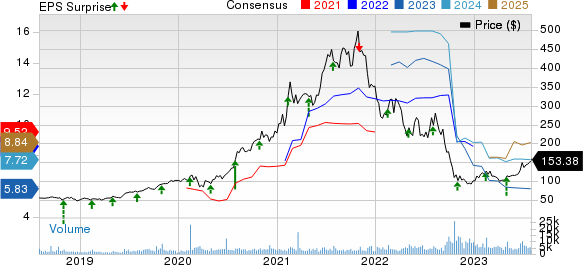 Enterprise Products Partners L.P. Price, Consensus and EPS Surprise