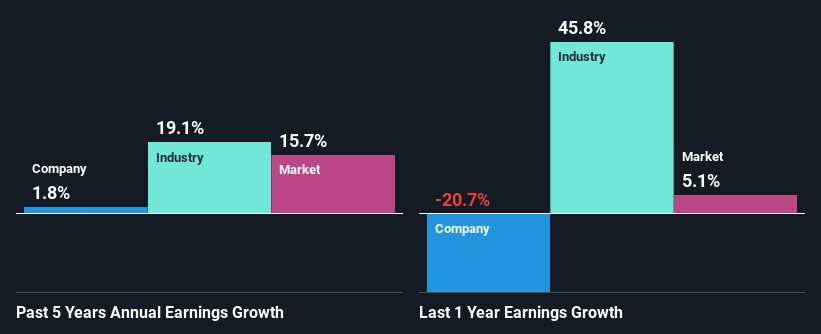 past-earnings-growth