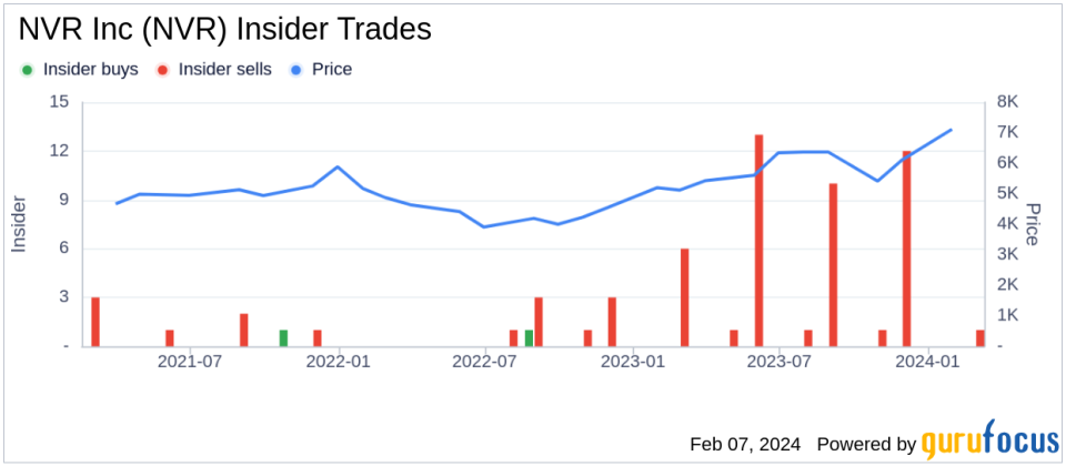 Director Thomas Eckert Sells 1,300 Shares of NVR Inc