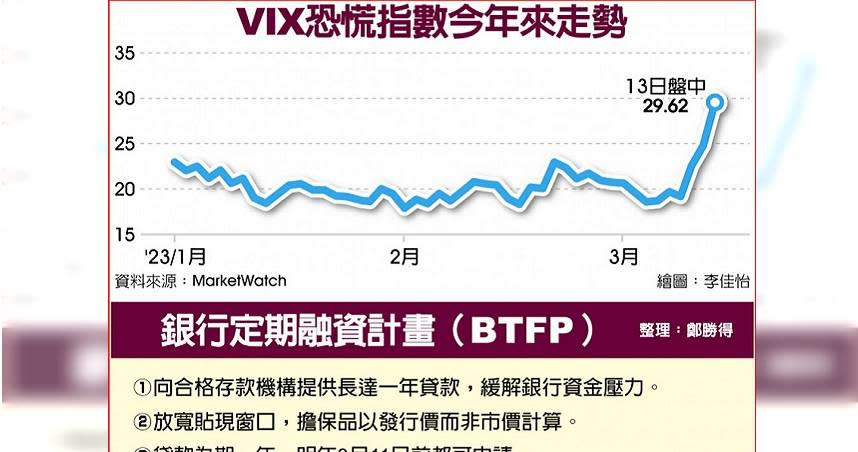 VIX恐慌指數今年來走勢、銀行定期融資計畫（BTFP）