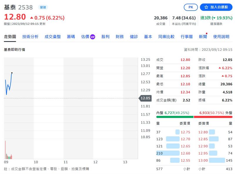 基泰工安風暴未歇，股價連吞2根跌停後，今反漲超過6%。（圖／翻攝自Yahoo股市）