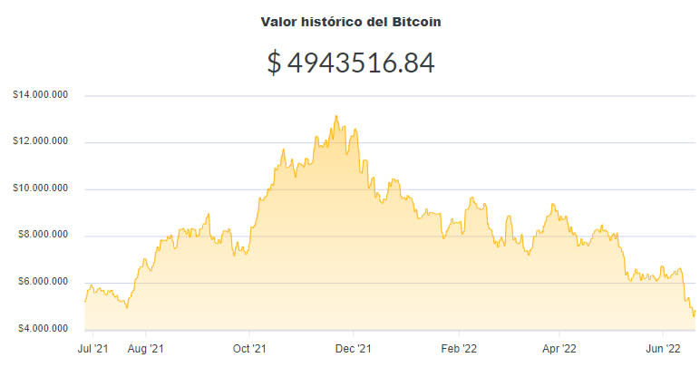 La variación del precio del Bitcoin en pesos en el último año. Fuente: Ripio.