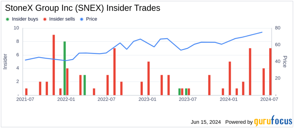 Insider Sale: Chief Governance/Legal Officer Diego Rotsztain Sells Shares of StoneX Group Inc (SNEX)