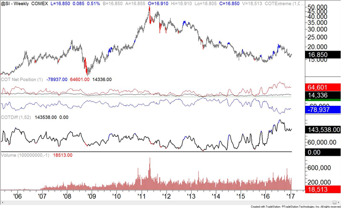 COT-Crude Oil Positioning Remains Extreme