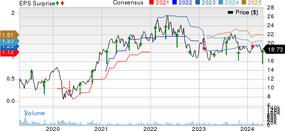 Mattel, Inc. Price, Consensus and EPS Surprise