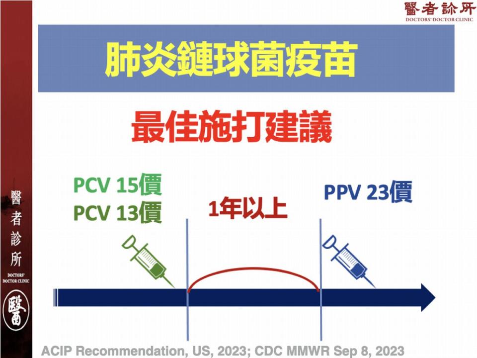 肺炎鏈球菌疫苗，13價或15價與23價可相隔一年以上接種。（圖：醫者診所蔣得明醫師提供）
