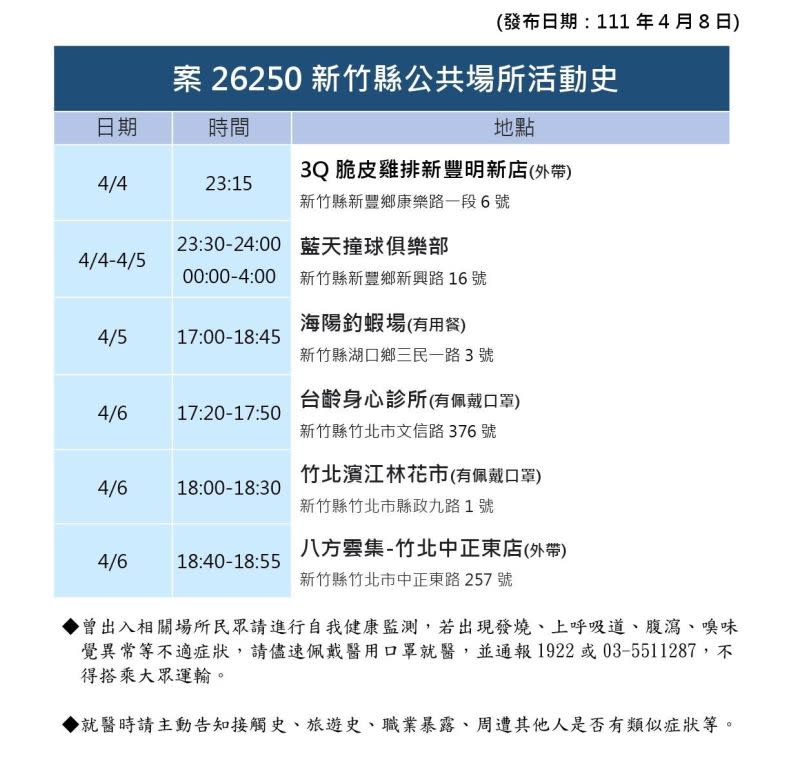 ▲新竹縣政府公布最新確診者足跡。（圖／新竹縣政府）