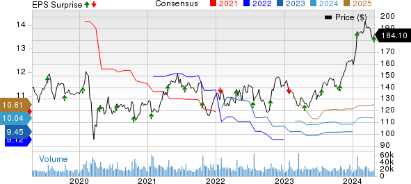 International Business Machines Corporation Price, Consensus and EPS Surprise