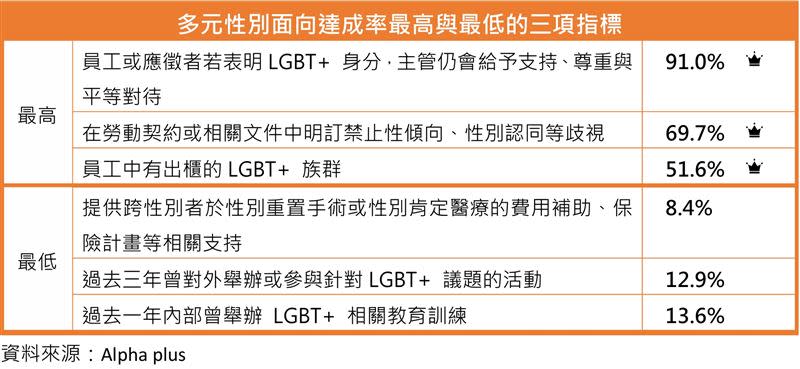 Alpha plus企業達成LGBT+作為。