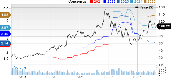 Advanced Micro Devices, Inc. Price and Consensus