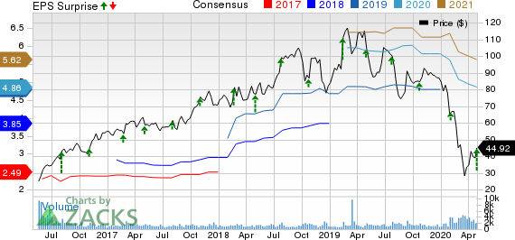 Ingevity Corporation Price, Consensus and EPS Surprise