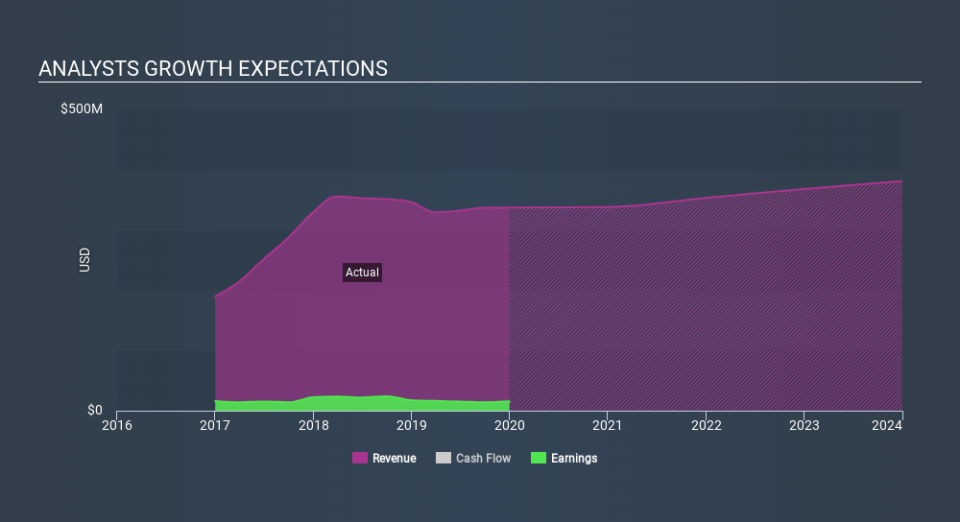 NasdaqCM:TCX Past and Future Earnings, February 17th 2020