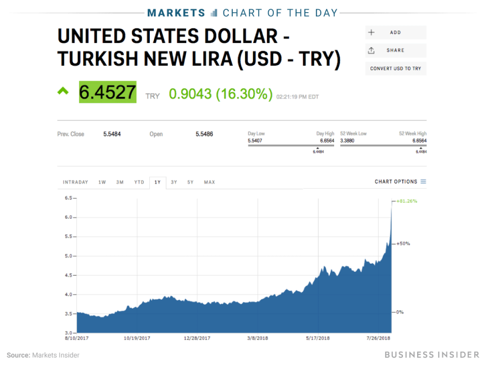 8 10 18 turkish lira COTD