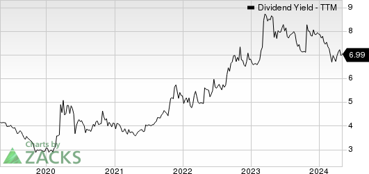 The Western Union Company Dividend Yield (TTM)