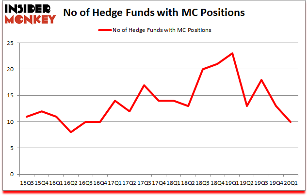 Is MC A Good Stock To Buy?