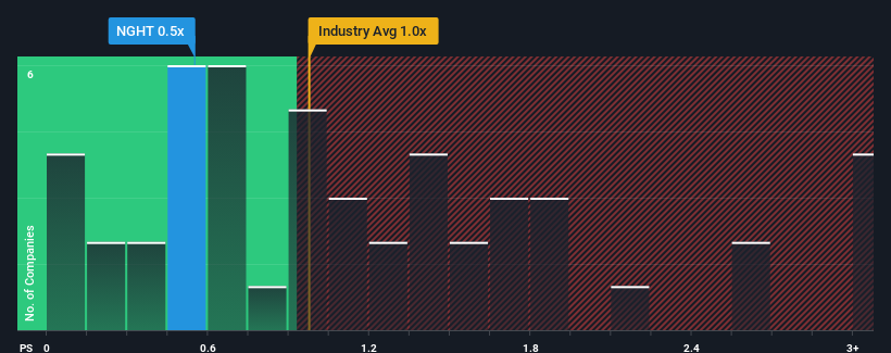 ps-multiple-vs-industry