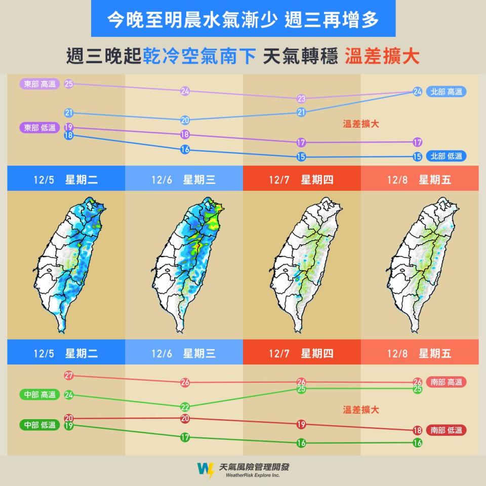 週三東北季風隨著冷空氣南下，中北部地區恐出現12度低溫。（圖／天氣風險）