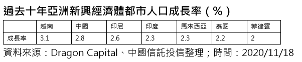 20201124-過去十年亞洲新興經濟體都市人口成長率。（資料來源：Dragon Capital、中國信託投信整理）