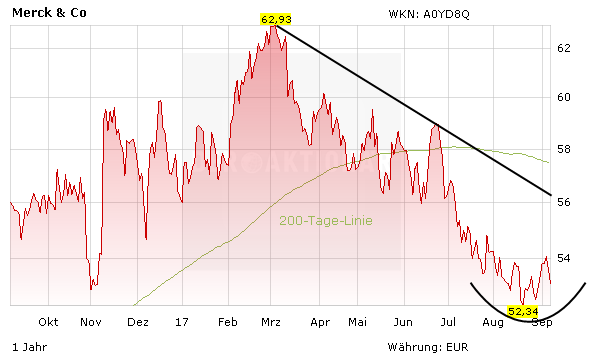 Merck & Co mit Zukauf in Deutschland – Übernahmekarussell gewinnt an Fahrt