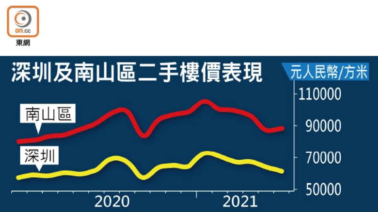 深圳及南山區二手樓價表現