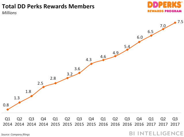 dd perks rewards members