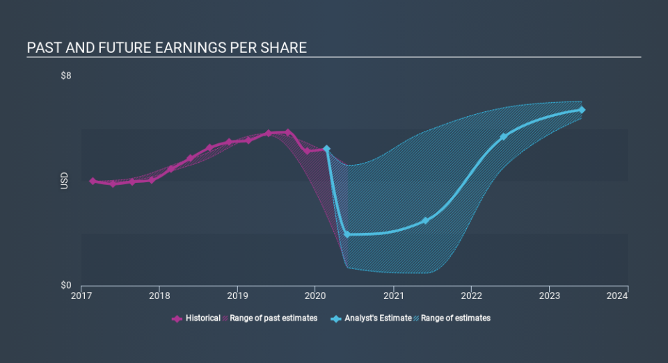 NYSE:DRI Past and Future Earnings April 13th 2020