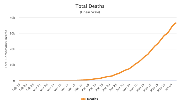 Brazil's coronavirus death toll has surged in recent weeks. Source: WorldoMeters
