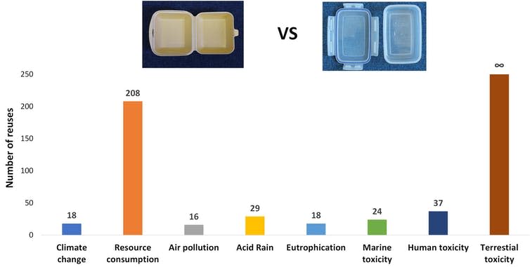 A bar chart showing the number of uses of a reusable container needed to equal the impacts of a single-use Styrofoam® container