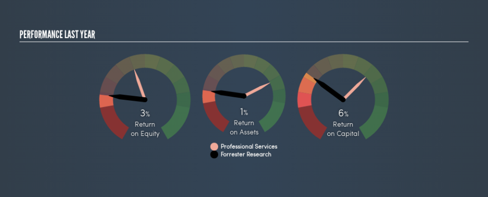 NasdaqGS:FORR Past Revenue and Net Income, July 3rd 2019