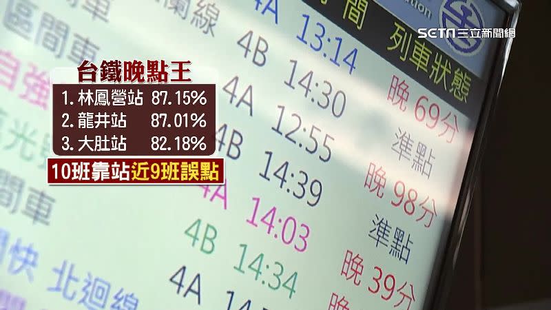 台鐵林鳳營站晚點率高達87.15%。