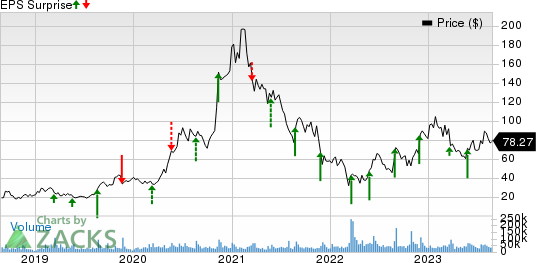 PDD Holdings Inc. Price and EPS Surprise