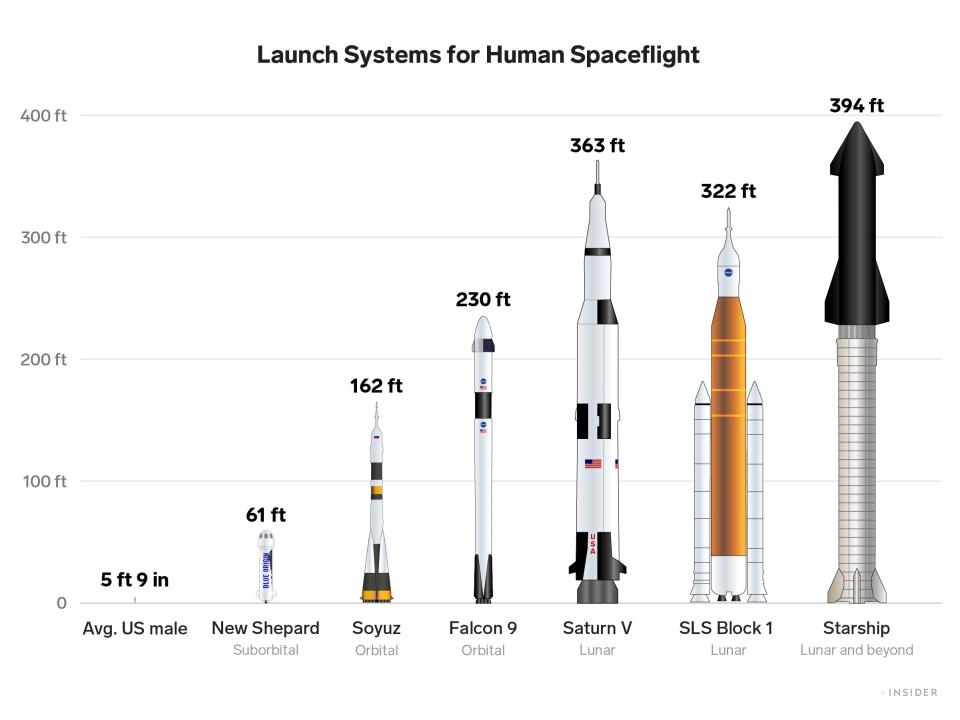 A bar chart comparing the heights of different rockets, using illustrations of the rockets instead of bars