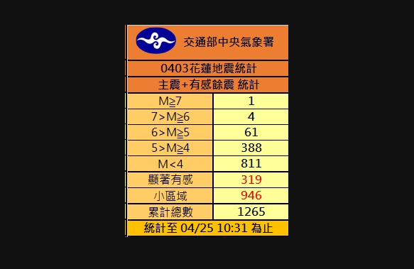 花蓮發生7.3規模的地震後，截至今(25)日10時31分止，根據中央氣象署統計，已經發生1265起餘震。   圖：中央氣象署／提供