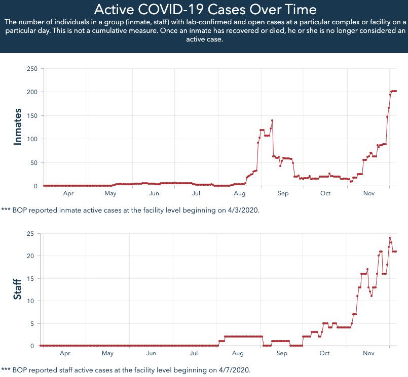 Since the government resumed federal executions in July, COVID-19 cases have spiked in FCC Terre Haute. (Photo: Department of Justice Office of the Inspector General)