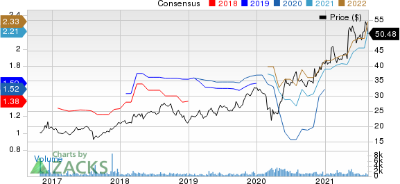 Acushnet Holdings Corp. Price and Consensus