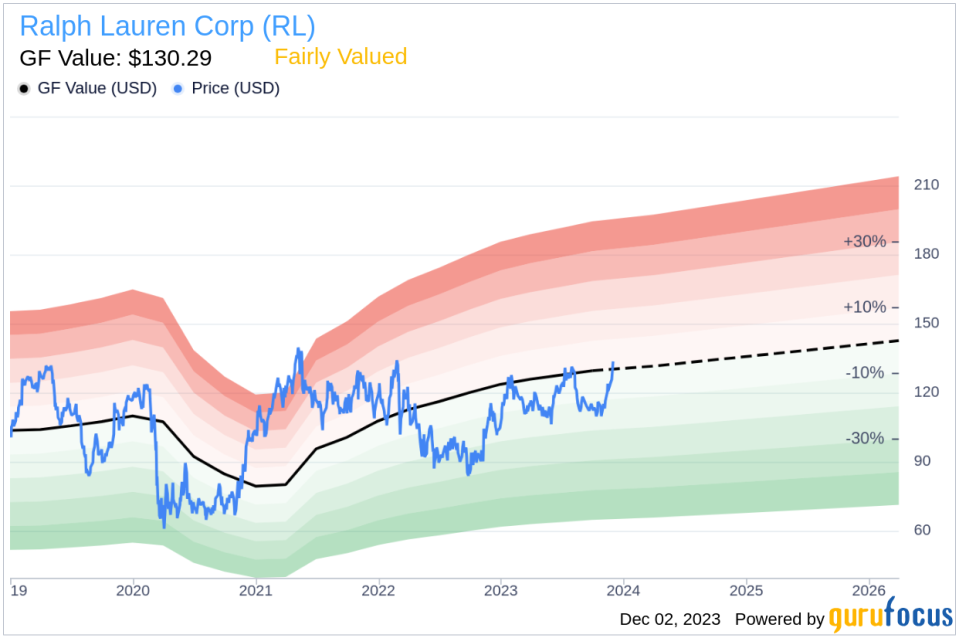 Insider Sell: Chief Product Officer Halide Alagoz Sells 3,950 Shares of Ralph Lauren Corp (RL)