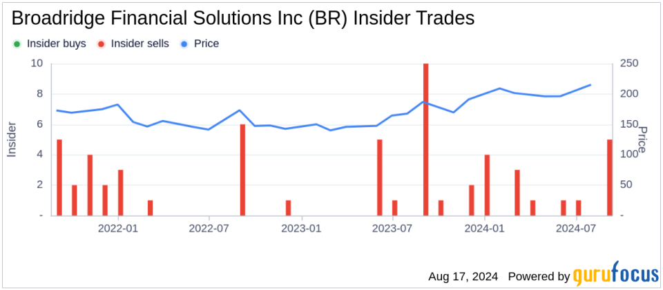 Insider Sale: CEO Timothy Gokey Sells 25,000 Shares of Broadridge Financial Solutions Inc (BR)