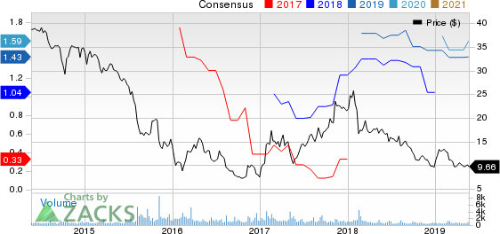 Textainer Group Holdings Limited Price and Consensus