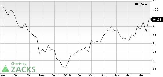 Anheuser-Busch InBev SA/NV Price