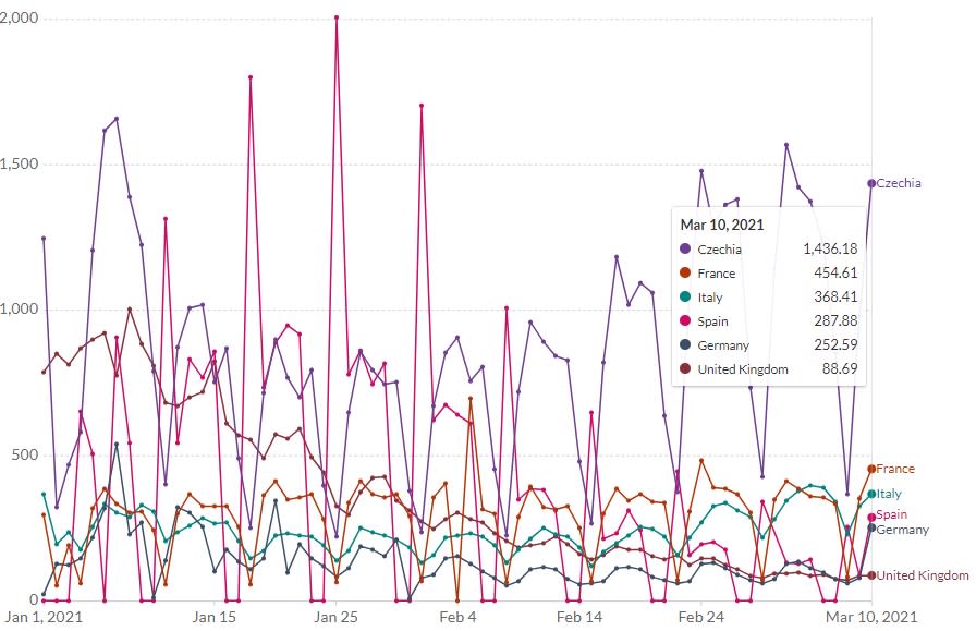 The number of daily new confirmed COVID-19 cases per million people in several European countries. (Our World in Data)