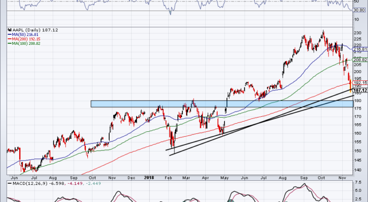 top stock trades of Apple AAPL stock