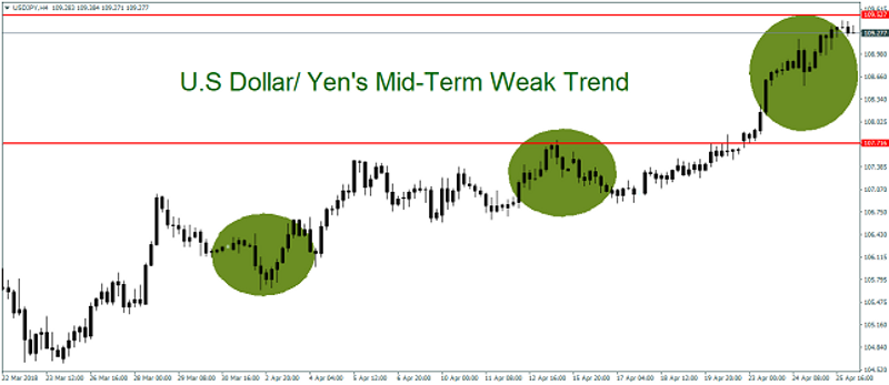 USD/JPY 4H Chart