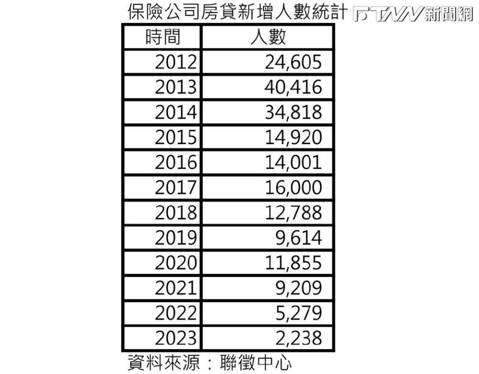 保險公司房貸新增人數統計。（圖／聯徵中心提供）