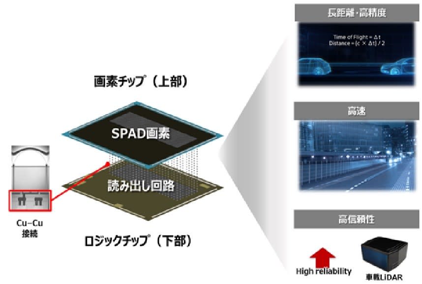 SPAD距離感測器構造圖 圖/SONY半導體製造