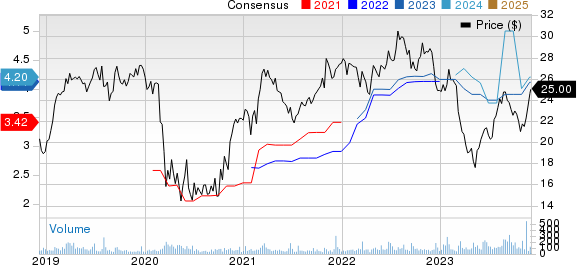 Summit Financial Group, Inc. Price and Consensus