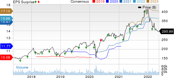 The Home Depot, Inc. Price, Consensus and EPS Surprise