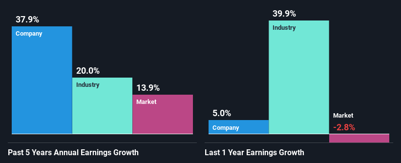 past-earnings-growth