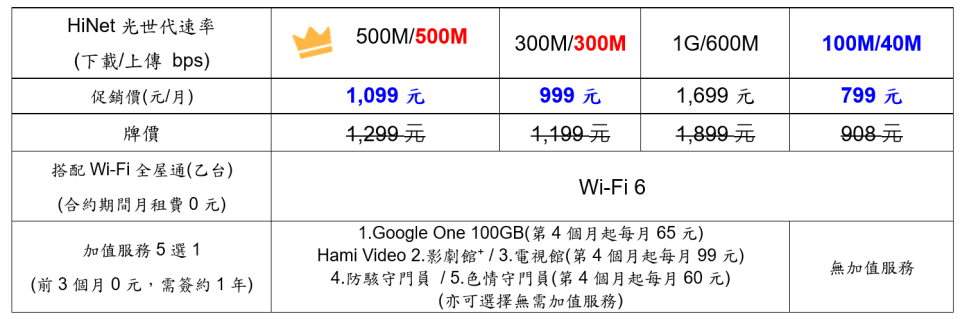 中華電信光世代上網有500M、300M、1GB、100M四種費率方案，月租費799元起。中華電提供